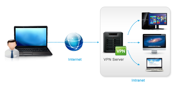 synology vpn monitor synology vpn monitor
