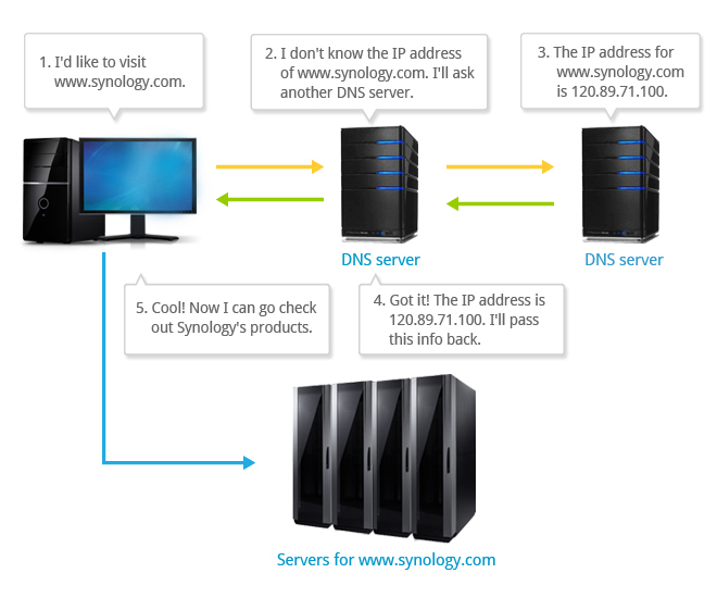 Image Gallery Domain Servers