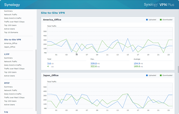 Traffic trends