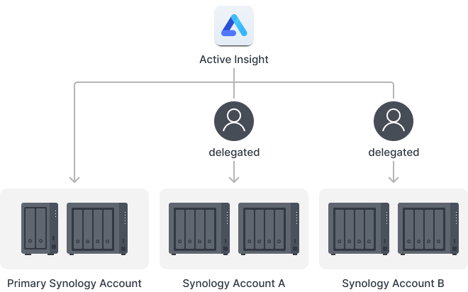 La gestion de vos NAS Synology se simplifie grâce à Active Insight - Next