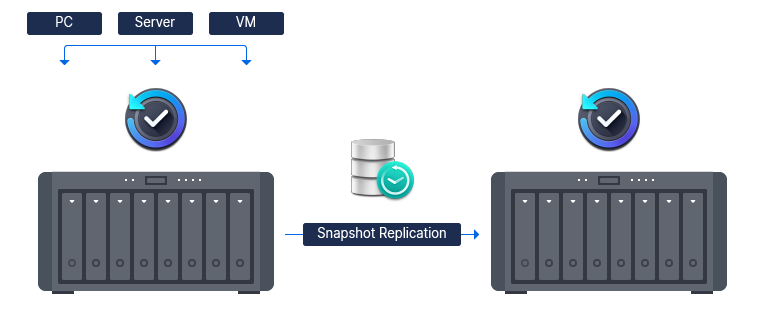 Achieve full protection with the 3-2-1 backup rule