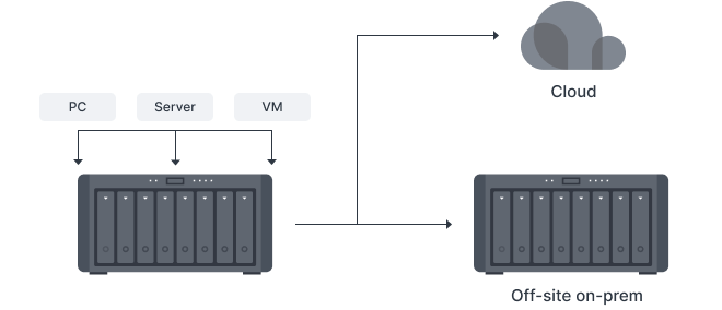 Achieve effective data protection with a 3-2-1 backup strategy