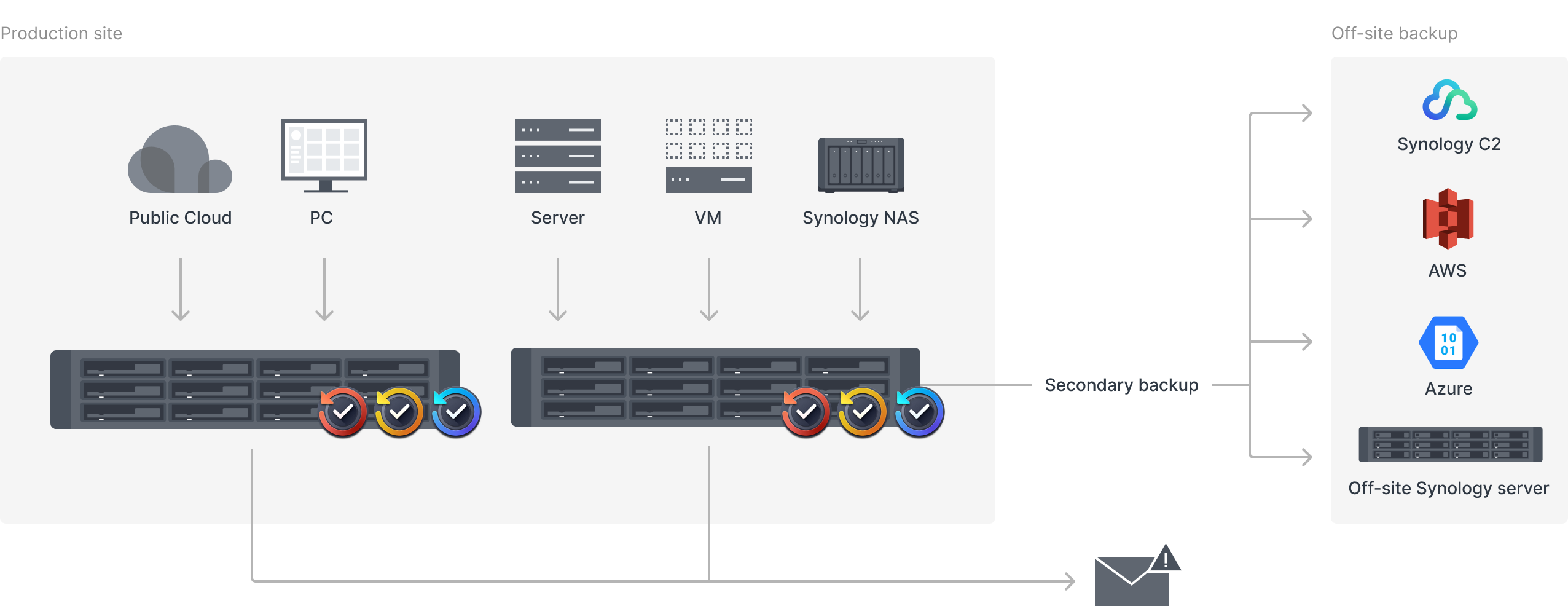 Active Backup Suite VMware, Windows and SaaS backup Synology Inc.