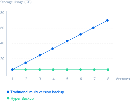 Flexible backups