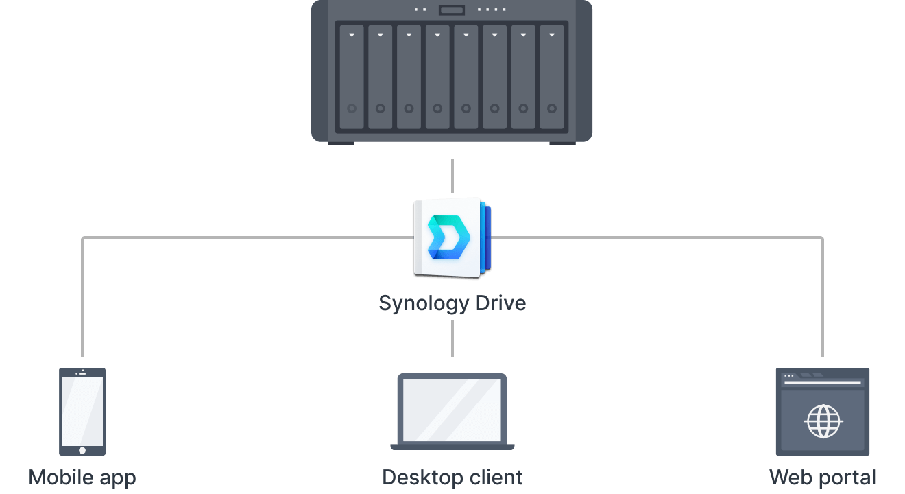 Multi-Site Synchronization | Synology Inc.