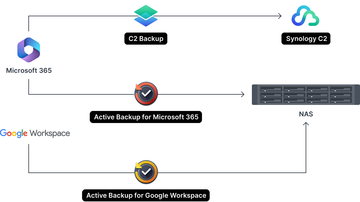 Backup & Data Protection Synology Inc.