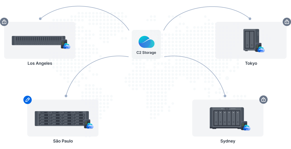 Diagrama de arquitectura Global Hybrid Cloud que muestra cuatro ubicaciones en todo el mundo conectadas a través del servicio en la nube central C2 Storage. Cada ubicación contiene sistemas de almacenamiento local con capacidades de bloqueo de archivos para garantizar la edición por un solo usuario, e iconos azules de suma para detalles ampliables.