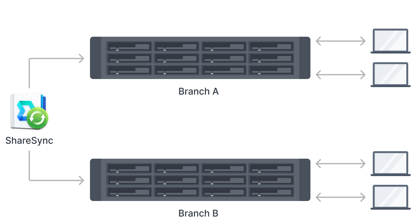 file sync synology