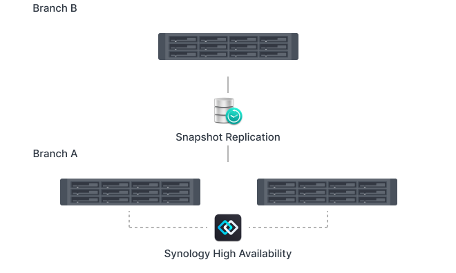 High availability and reliability