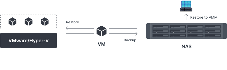 VMware und Hyper-V