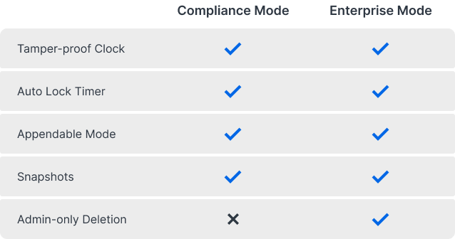 Immutable storage