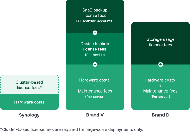 Visual depicting ActiveProtect appliance license fees vs. other brands.