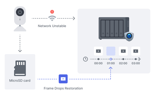 Uninterrupted recording