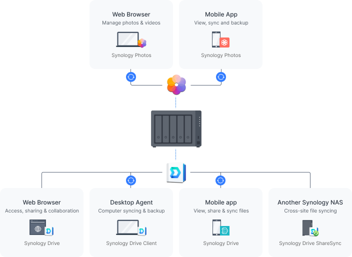 Access files from anywhere