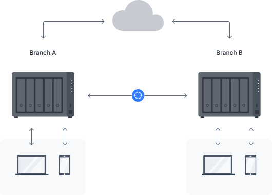 Serveur NAS SYNOLOGY DS1522+