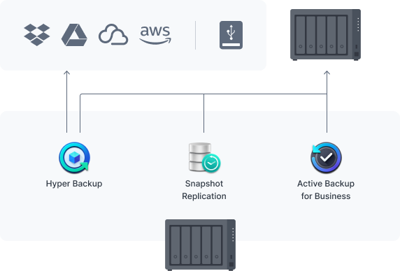 Protect your Synology system