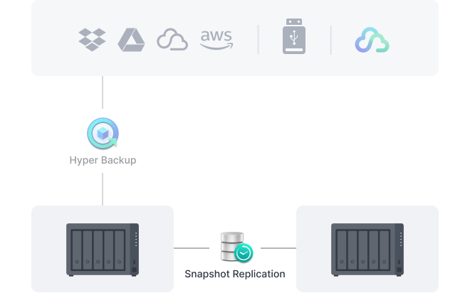 Image illustrating snapshots from a Synology system mirrored offsite using Snapshot Replication.