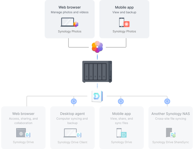 Image showing icons of Synology Drive, Office, Drive, MailPlus, Calendar, and Chat