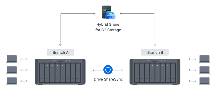 Synchronisatie voor al uw locaties