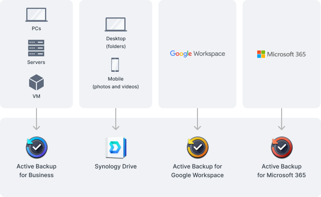 Esegui il backup di workstation, smartphone, app cloud e altro ancora