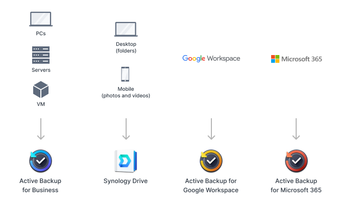 Twórz kopie zapasowe komputerów, serwerów i maszyn wirtualnych za pomocą Active Backup for Business. Twórz kopie zapasowe folderów oraz zdjęć i wideo z urządzeń mobilnych za pomocą Synology Drive. Twórz kopie zapasowe Google Workspace za pomocą Active Backup for Google Workspace. Twórz kopie zapasowe Microsoft 365 za pomocą Active Backup for Microsoft 365.