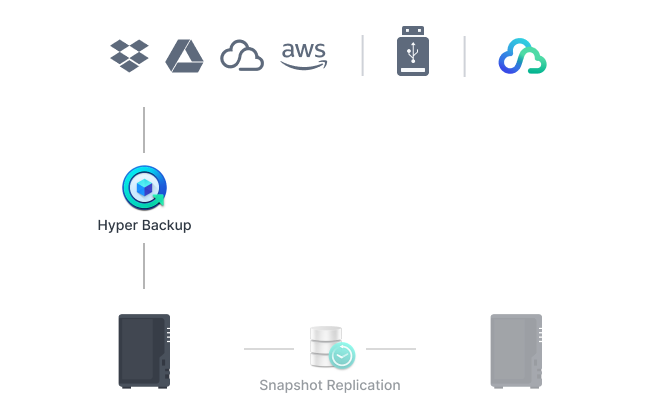 Hyper Backup może być używany do tworzenia kopii zapasowych systemów Synology w różnych miejscach docelowych.