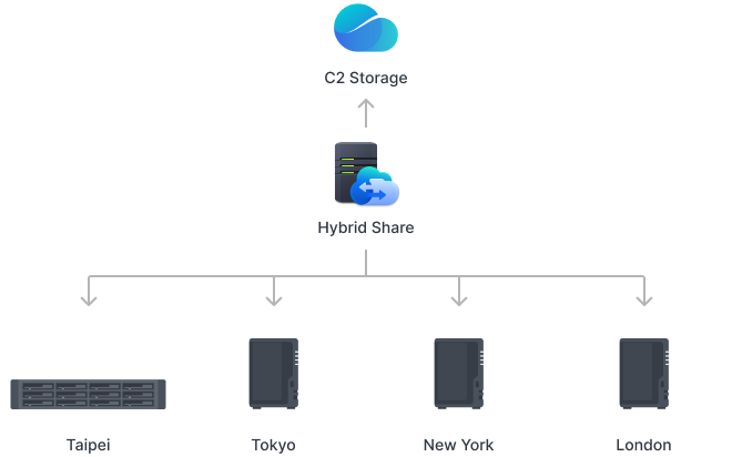 Diagram przedstawiający C2 Storage dla Hybrid Share, utrzymujący synchronizację między siedzibą główną a wieloma oddziałami