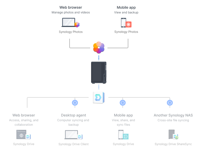 Obraz pokazujący, że do Synology Photos można uzyskać dostęp przez przeglądarkę internetową lub aplikację mobilną.