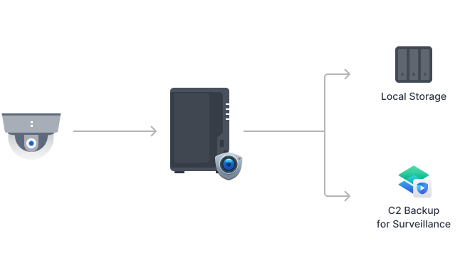 Obraz ilustrujący system Synology używany jako serwer nagrywania, jednocześnie tworzący kopie zapasowe materiału na dodatkowym lub zdalnym systemie Synology oraz w chmurze C2.