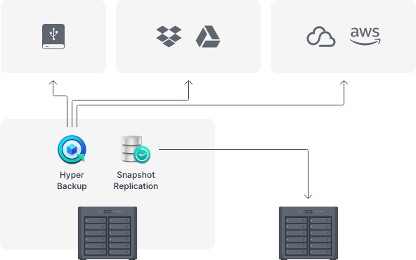 Synology DiskStation DS2422+, Backup you NAS to other devices - Hyper Backup and Snapshot replication