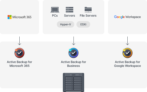 Synology DiskStation DS2422+, Consolidate backups to your NAS - Active backup suite, Implement a 3-2-1 backup strategy