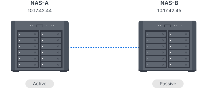 Thiết bị lưu trữ NAS Synology DS3622xs+ 9 Giải pháp có tính sẵn sàng cao