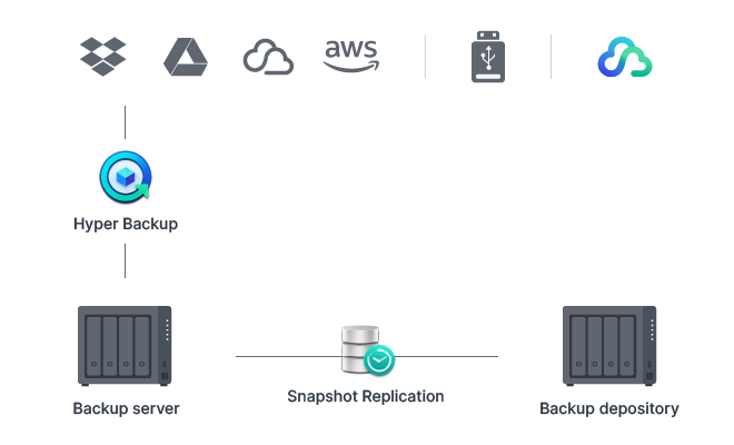 Synology DiskStation DS423 - Multi-layered backup solutions