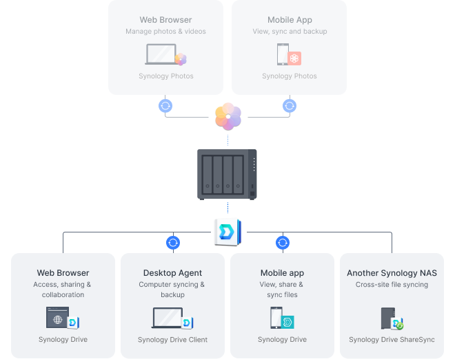 A private cloud for all your devices