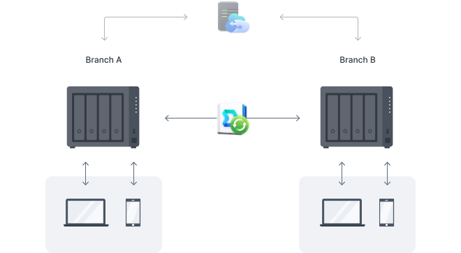 Effortlessly keep multiple Synology NAS in sync