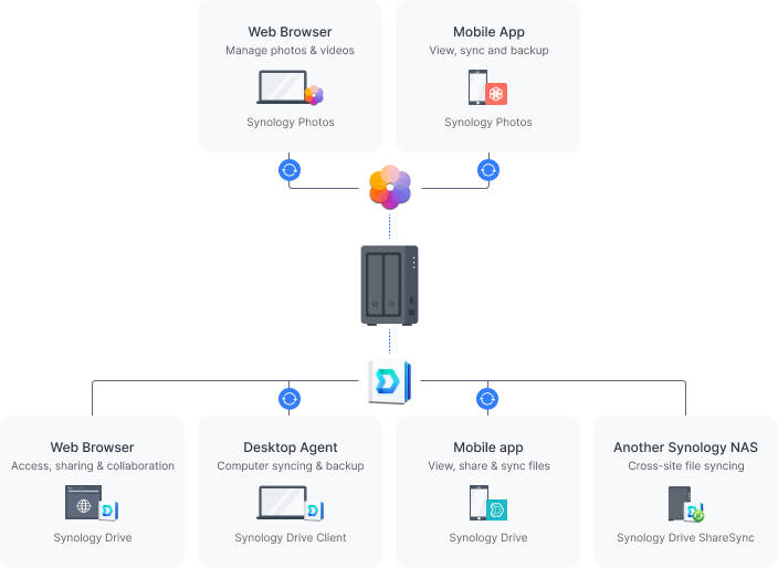 Synology DiskStation DS723+ SAN/NAS Storage System