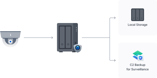 Serveur NAS SYNOLOGY DS723+