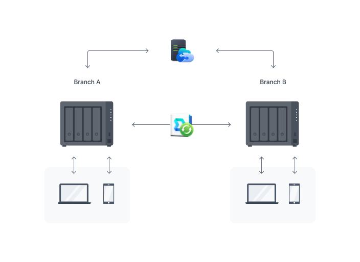 Cross-site collaboration