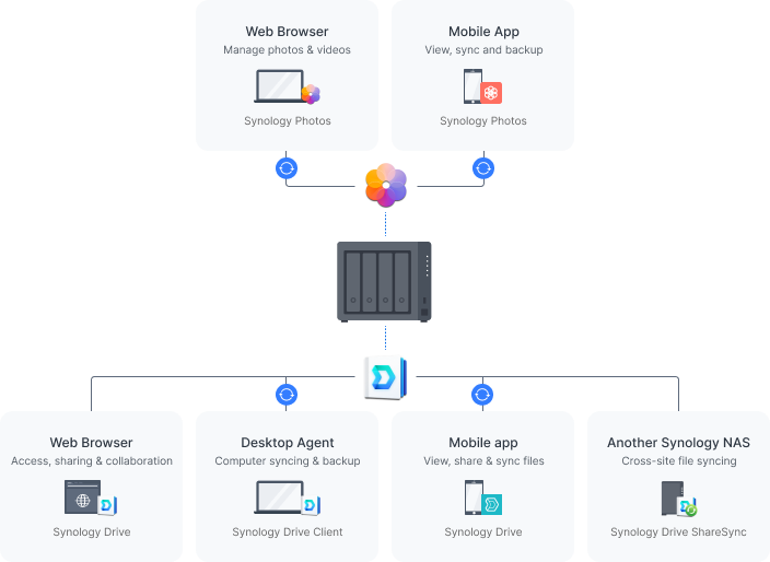 Consolidate data management