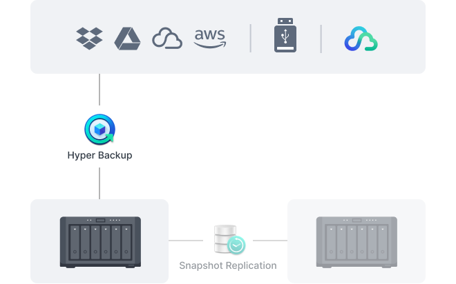 Hyper Backup można używać do tworzenia kopii zapasowych systemów Synology w różnych miejscach docelowych.