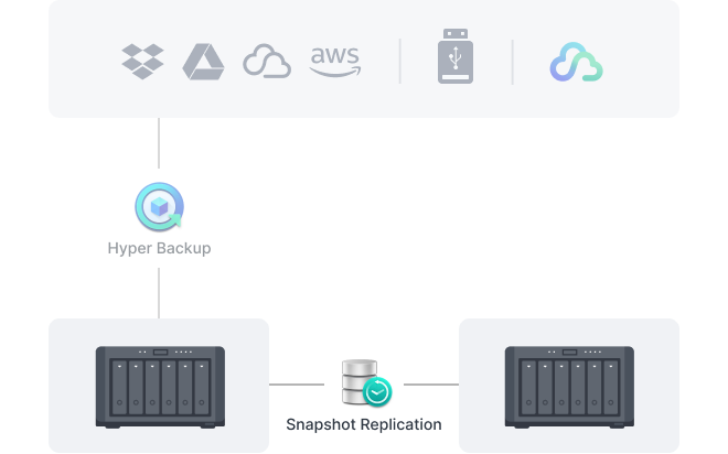 Obraz ilustrujący migawki z systemu Synology zreplikowane zdalnie za pomocą Snapshot Replication.