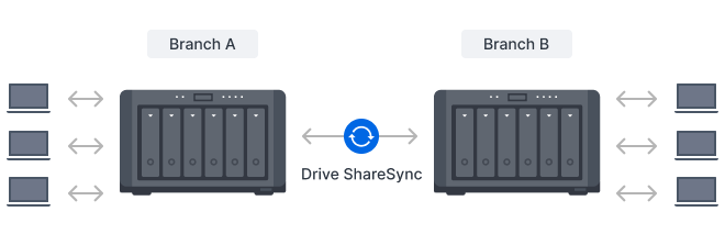 Hình ảnh hiển thị một hệ thống Synology đang đồng bộ với một hệ thống Synology khác bằng Drive ShareSync