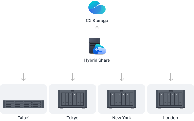 Diagram pokazujący C2 Storage dla Hybrid Share, utrzymujący synchronizację między siedzibą główną a wieloma oddziałami.