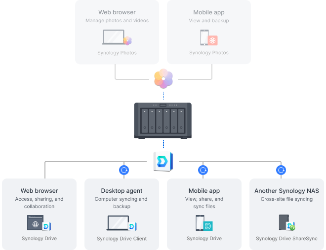 Hình ảnh hiển thị các cách truy cập đám mây riêng tư của bạn trên Synology. Các gói được hiển thị là Synology Drive, Synology Drive Client và Synology Drive ShareSync.