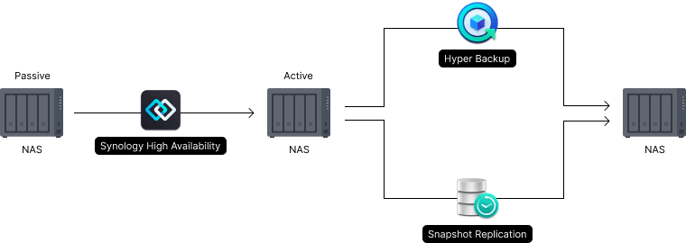 Synology Rail Kit for FS2500 ラックマウントサーバー用スライディングラックレール｜ RKS-01 価格比較