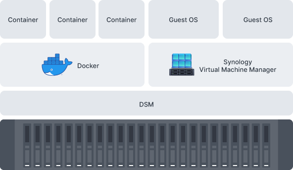 Containerization and virtualization-ready