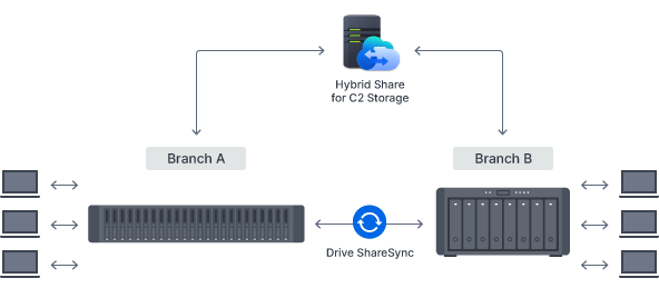 Speedy and efficient collaboration