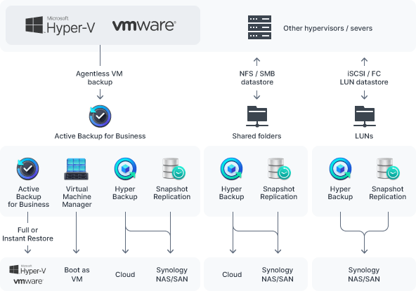 VM backup and protection