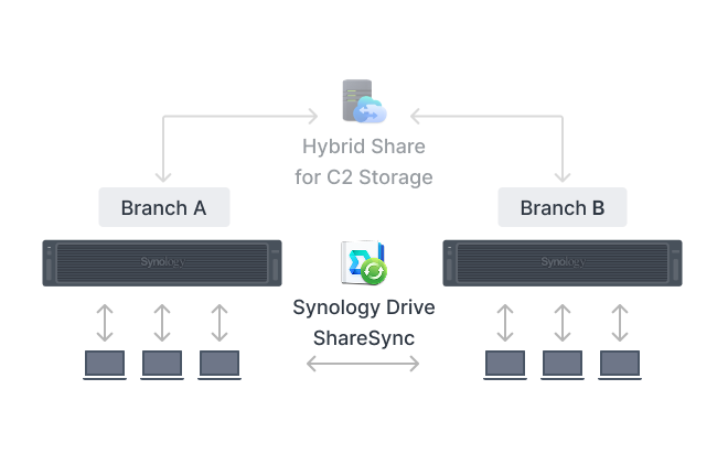 Synchronizacja NAS-do-NAS
