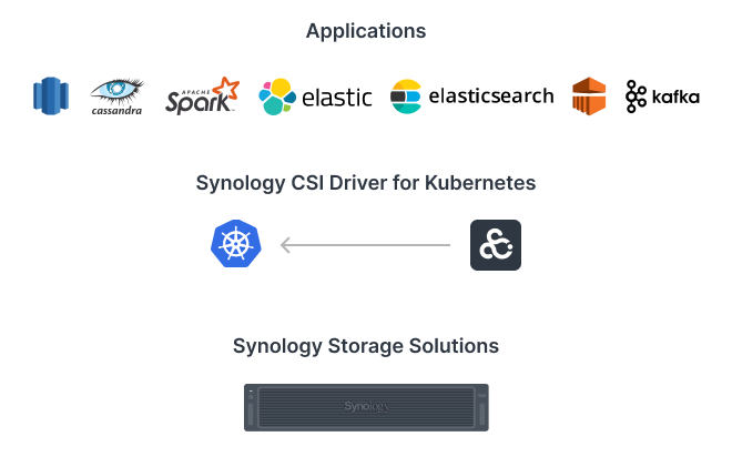 Blokowa pamięć masowa dla Kubernetes